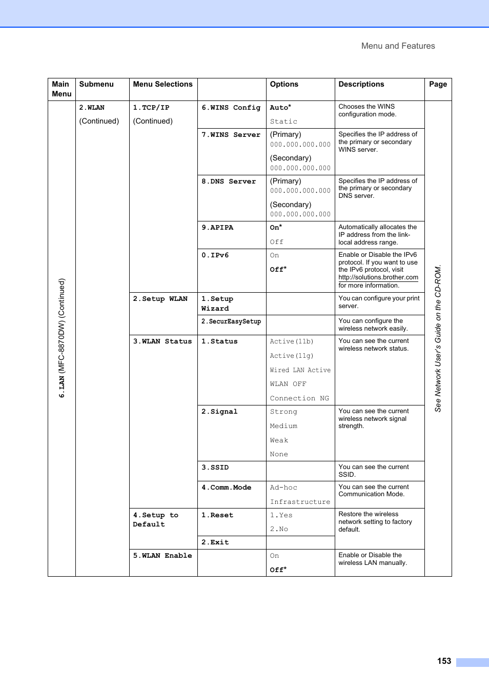 Brother MFC-8660DN User Manual | Page 167 / 196