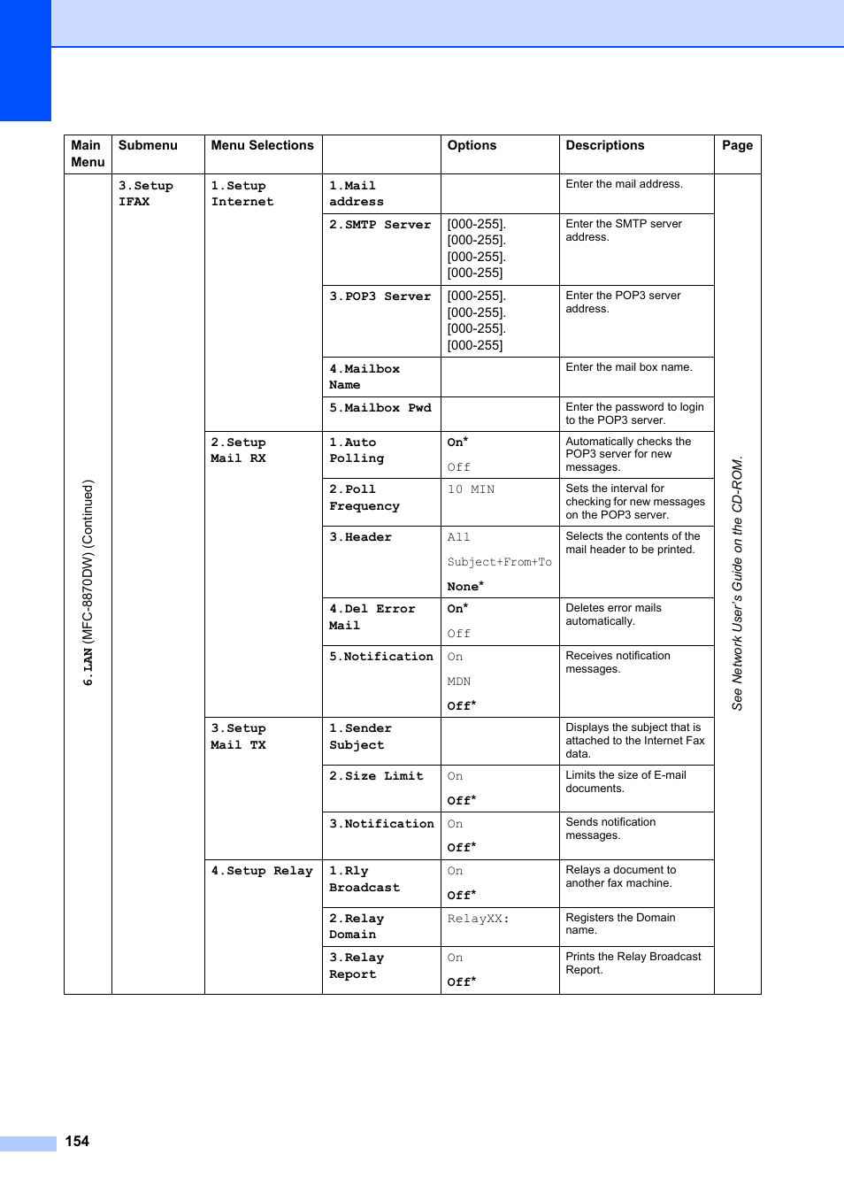 Brother MFC-8660DN User Manual | Page 168 / 196