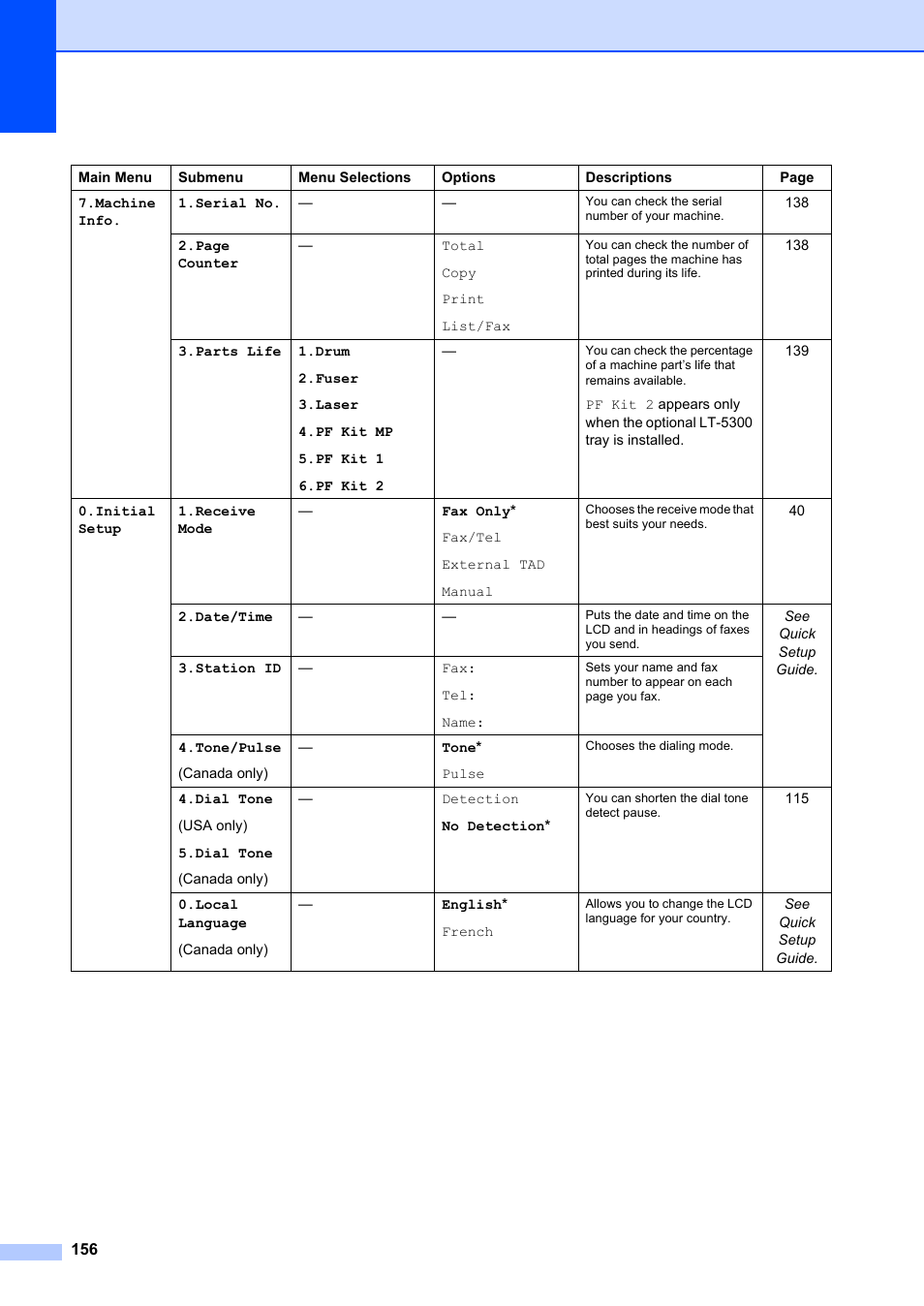 Brother MFC-8660DN User Manual | Page 170 / 196