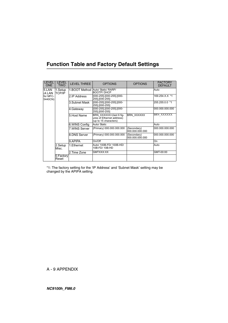 Function table and factory default settings, A - 9 appendix | Brother MFC 5840CN User Manual | Page 69 / 71