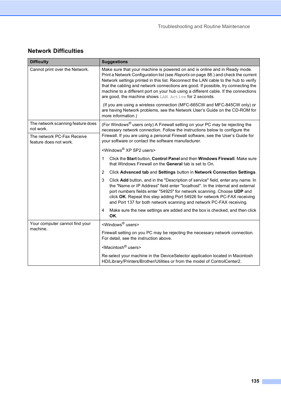 Network difficulties | Brother MFC-665CW User Manual | Page 151 / 217