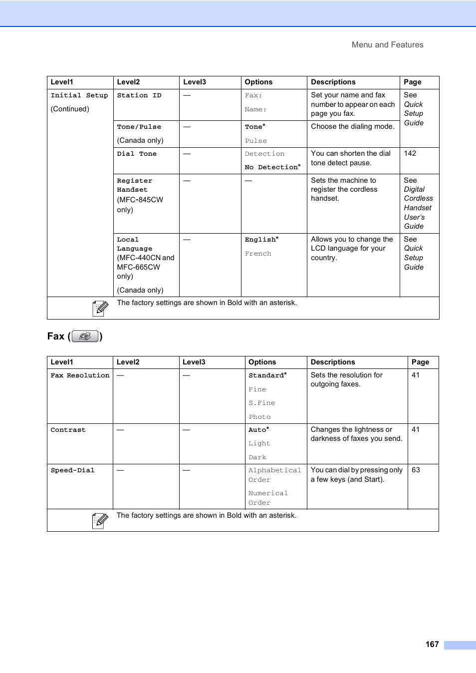 Fax ( ) | Brother MFC-665CW User Manual | Page 183 / 217