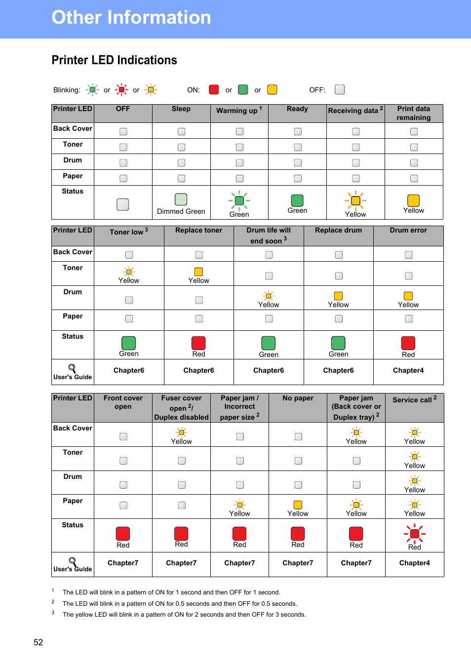 Printer led indications, Other information | Brother HL 5370DW User Manual | Page 52 / 55