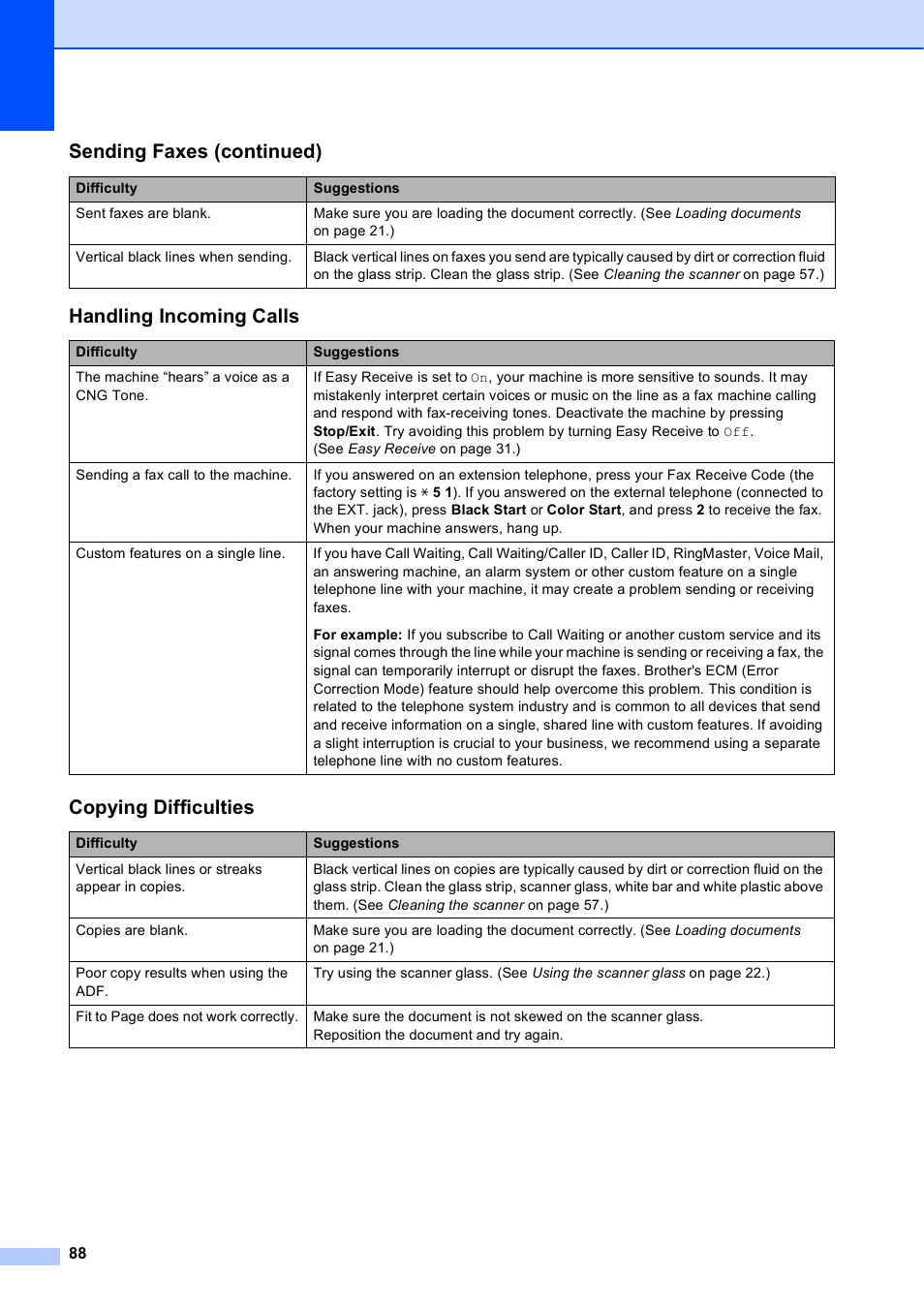 Handling incoming calls, Copying difficulties, Sending faxes (continued) | Brother MFC-J450DW User Manual | Page 102 / 143