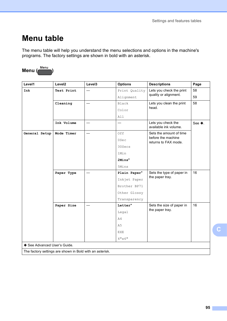 Menu table, Menu ( ) | Brother MFC-J450DW User Manual | Page 109 / 143