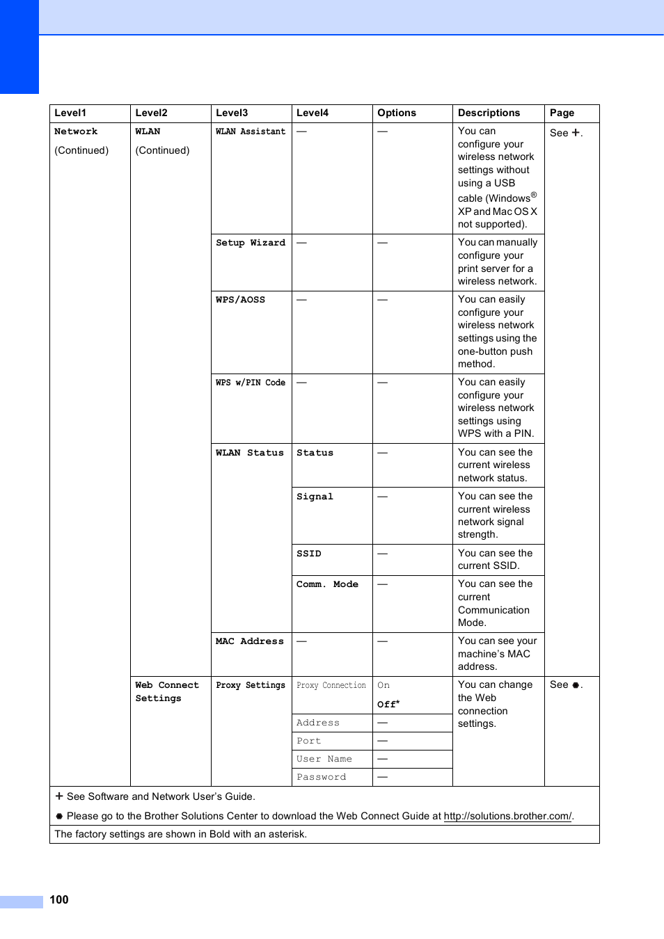 Brother MFC-J450DW User Manual | Page 114 / 143