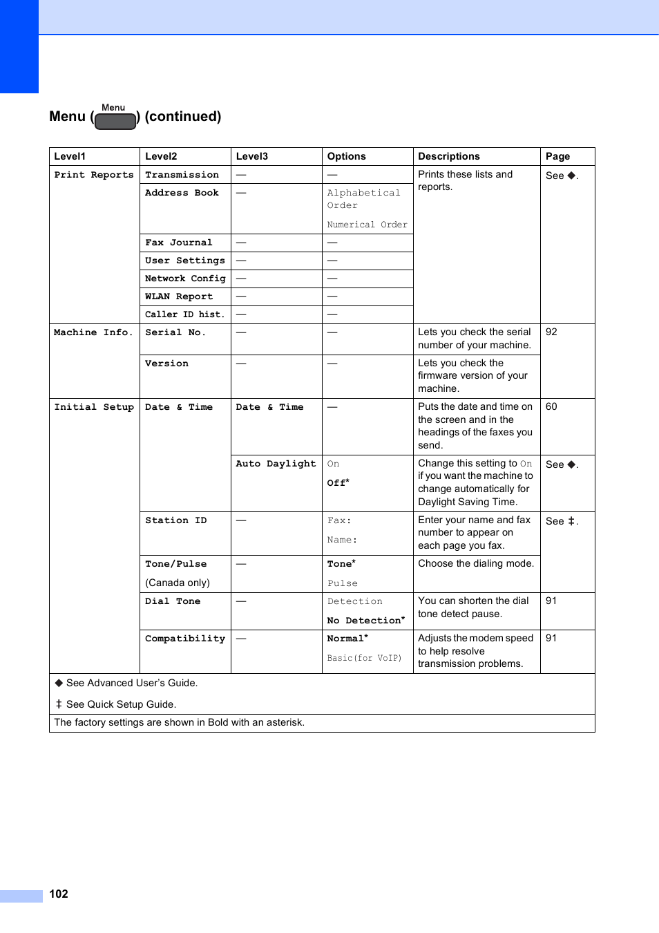 Menu ( ) (continued) | Brother MFC-J450DW User Manual | Page 116 / 143