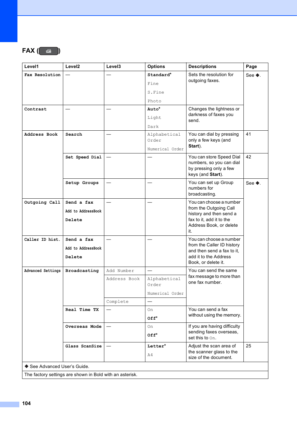 Fax ( ) | Brother MFC-J450DW User Manual | Page 118 / 143