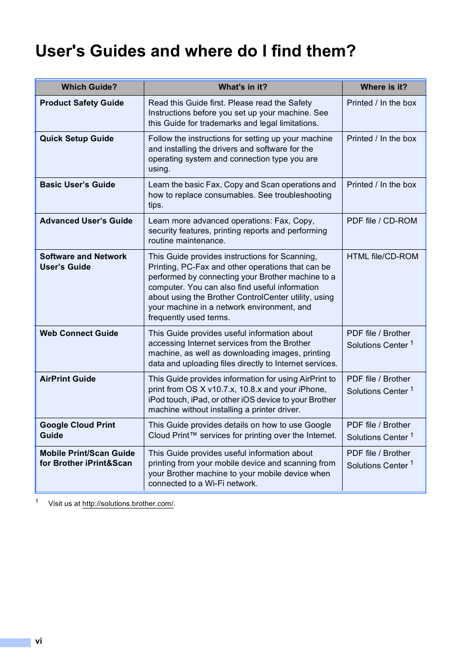 User's guides and where do i find them | Brother MFC-J450DW User Manual | Page 8 / 143