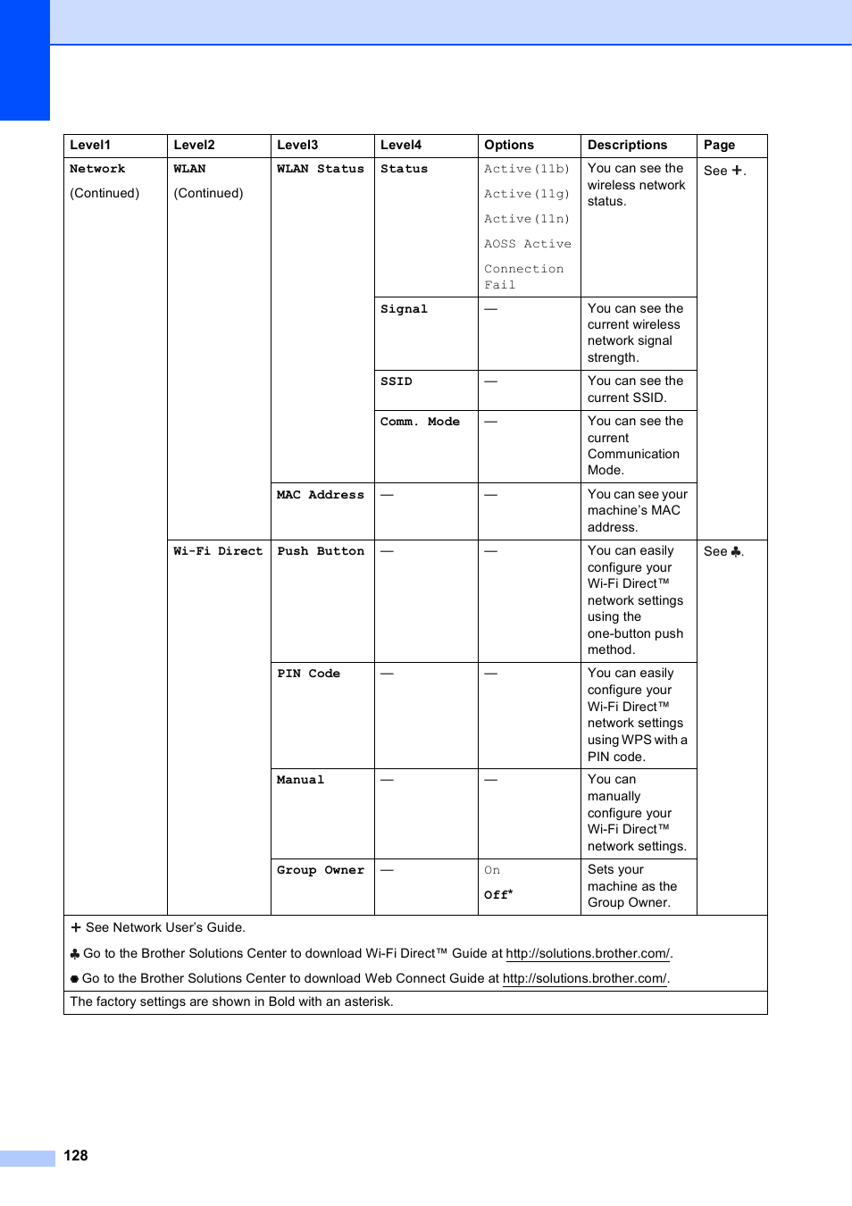 Brother MFC-J4610DW User Manual | Page 142 / 186