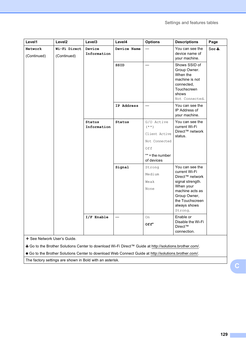 Brother MFC-J4610DW User Manual | Page 143 / 186