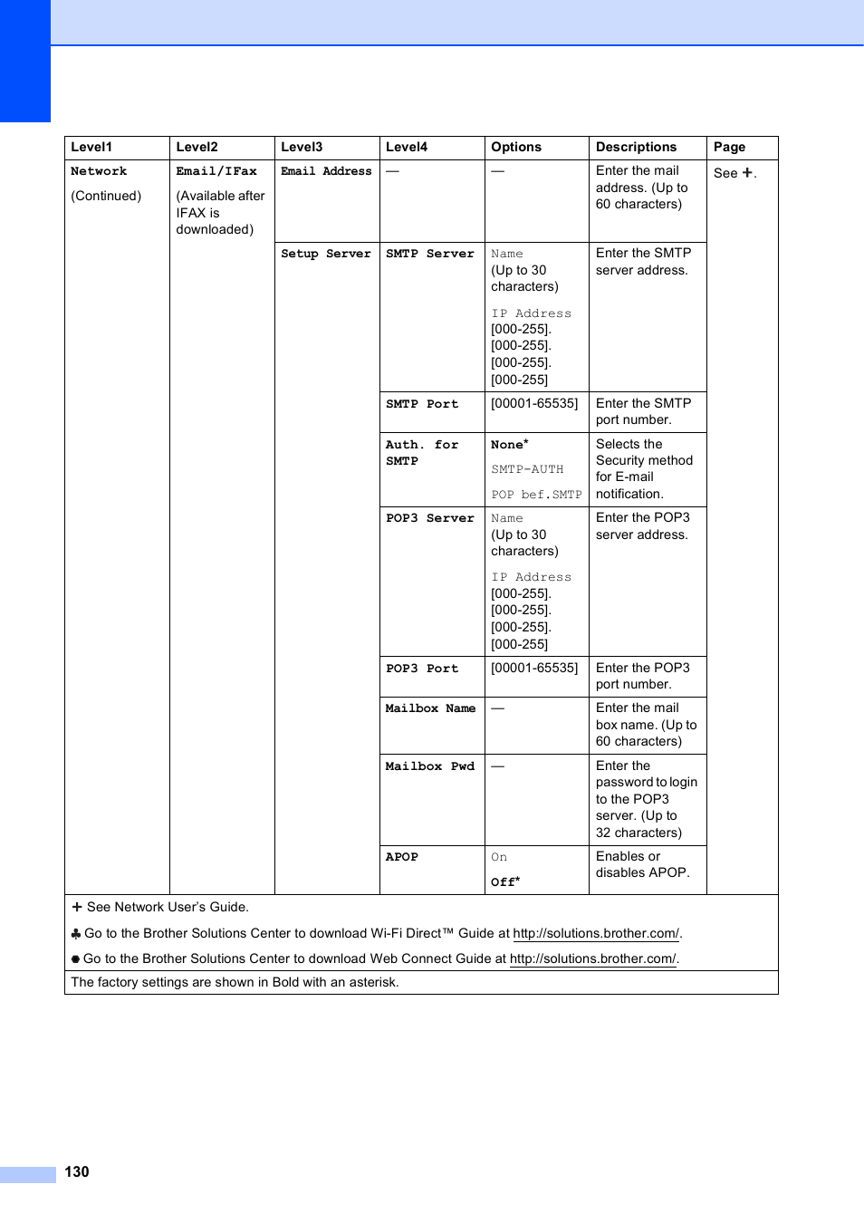 Brother MFC-J4610DW User Manual | Page 144 / 186