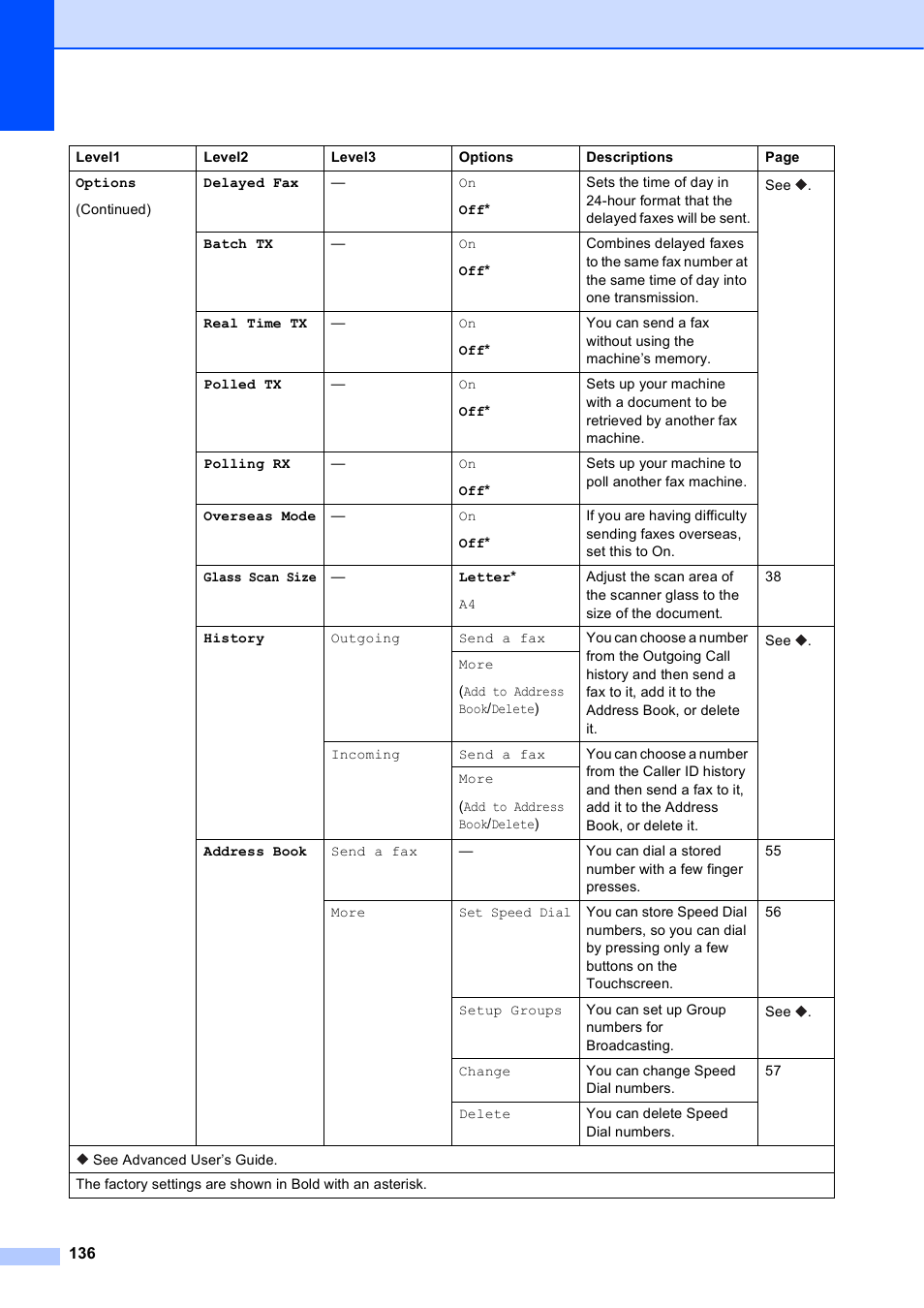 Brother MFC-J4610DW User Manual | Page 150 / 186