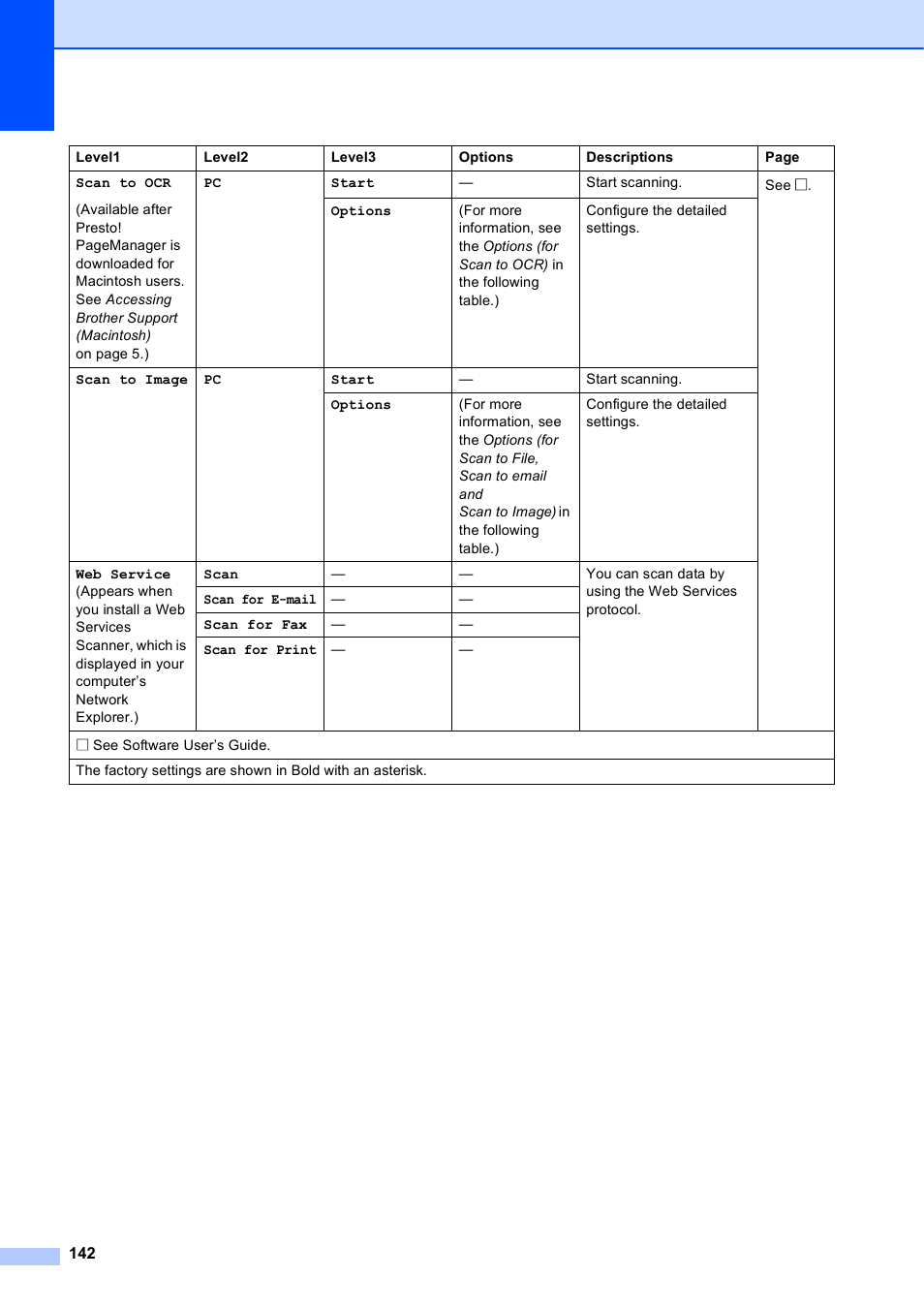 Brother MFC-J4610DW User Manual | Page 156 / 186