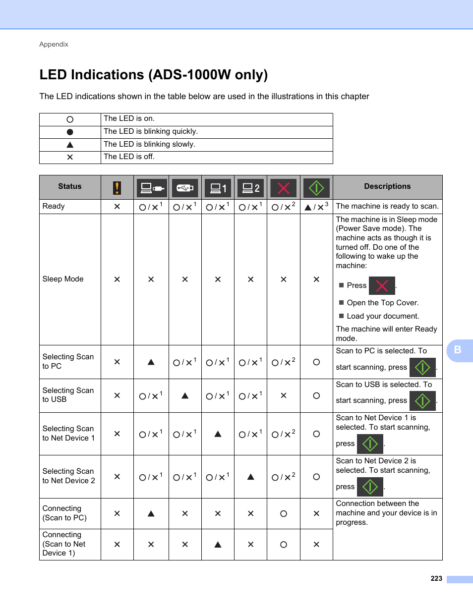 Led indications (ads-1000w only) | Brother ADS-1000W User Manual | Page 237 / 246