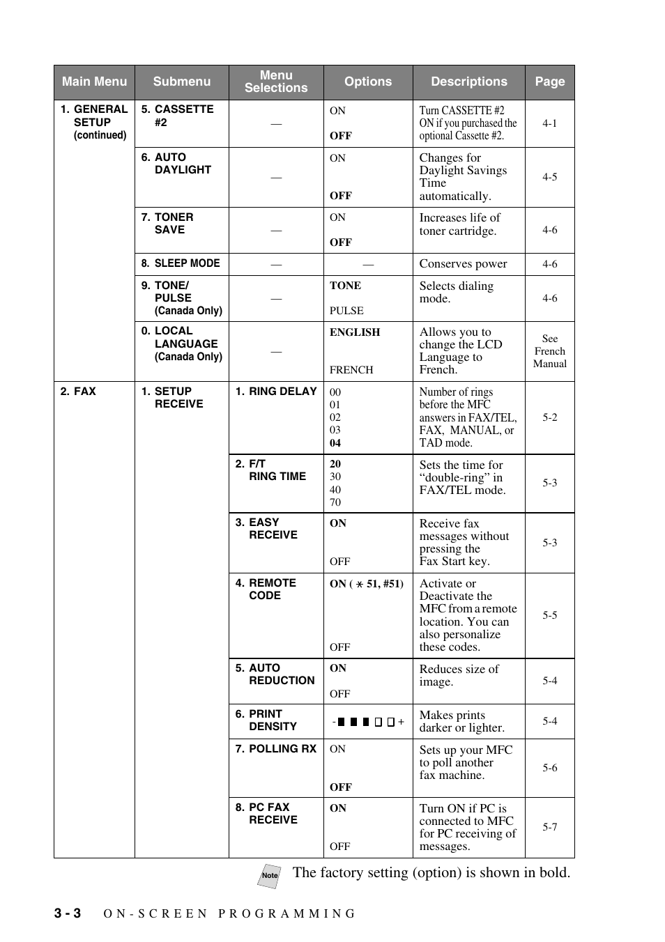 The factory setting (option) is shown in bold | Brother MFC-9800 User Manual | Page 44 / 232