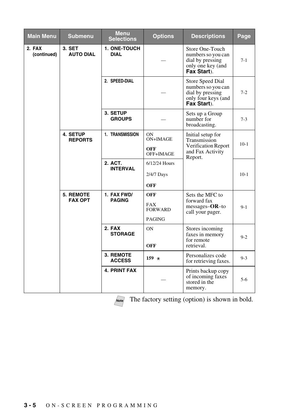 The factory setting (option) is shown in bold | Brother MFC-9800 User Manual | Page 46 / 232