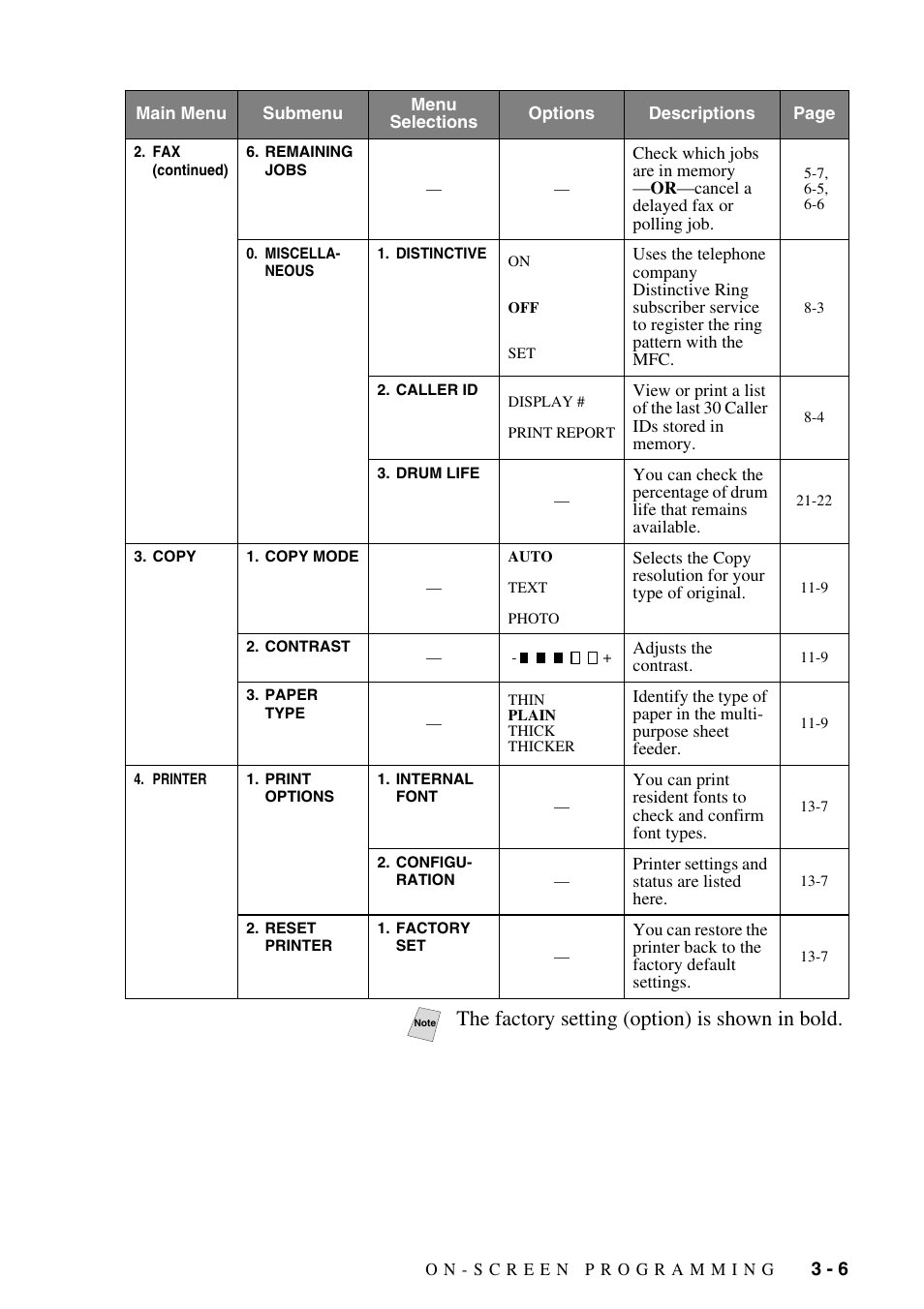 The factory setting (option) is shown in bold | Brother MFC-9800 User Manual | Page 47 / 232
