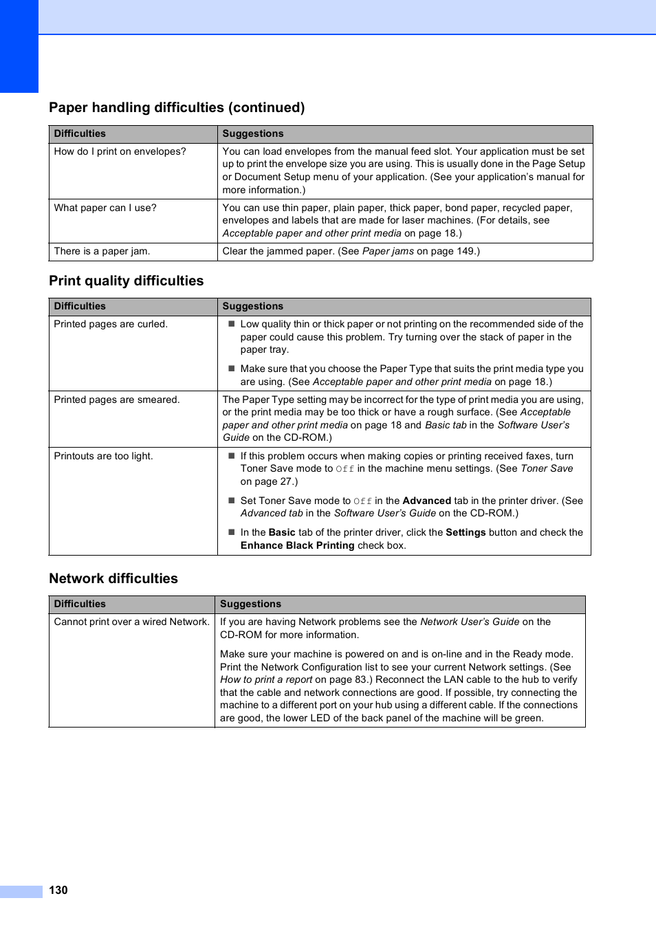 Print quality difficulties, Network difficulties, Paper handling difficulties (continued) | Brother MFC-9120CN User Manual | Page 146 / 264
