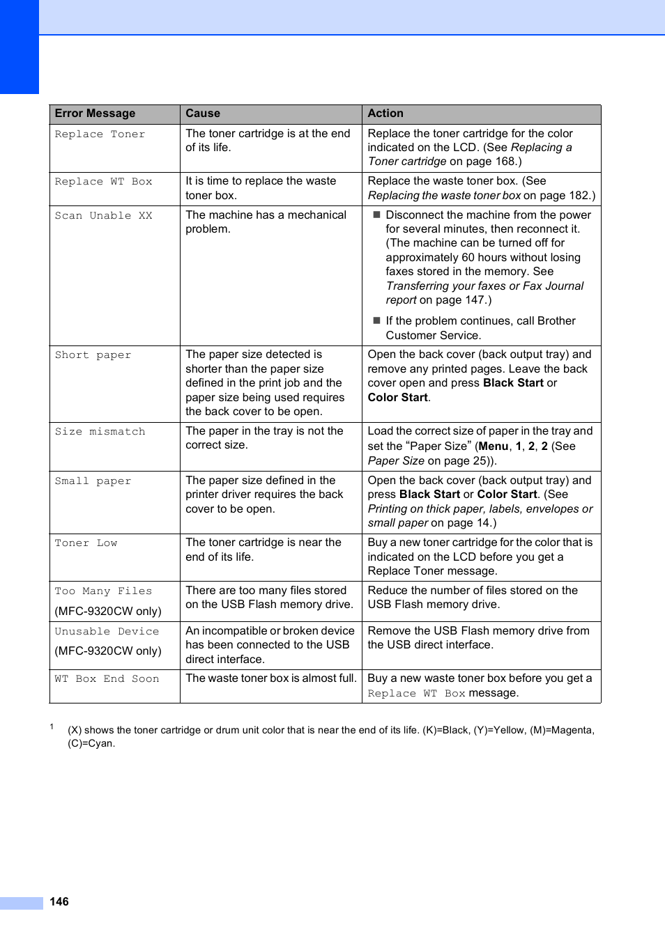 N(x) | Brother MFC-9120CN User Manual | Page 162 / 264
