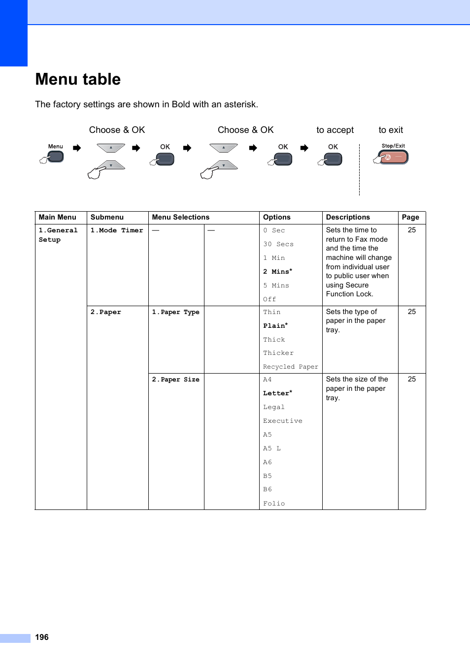 Menu table | Brother MFC-9120CN User Manual | Page 212 / 264