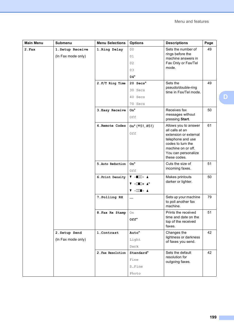 Brother MFC-9120CN User Manual | Page 215 / 264