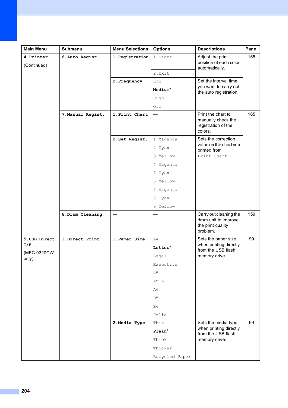 Brother MFC-9120CN User Manual | Page 220 / 264
