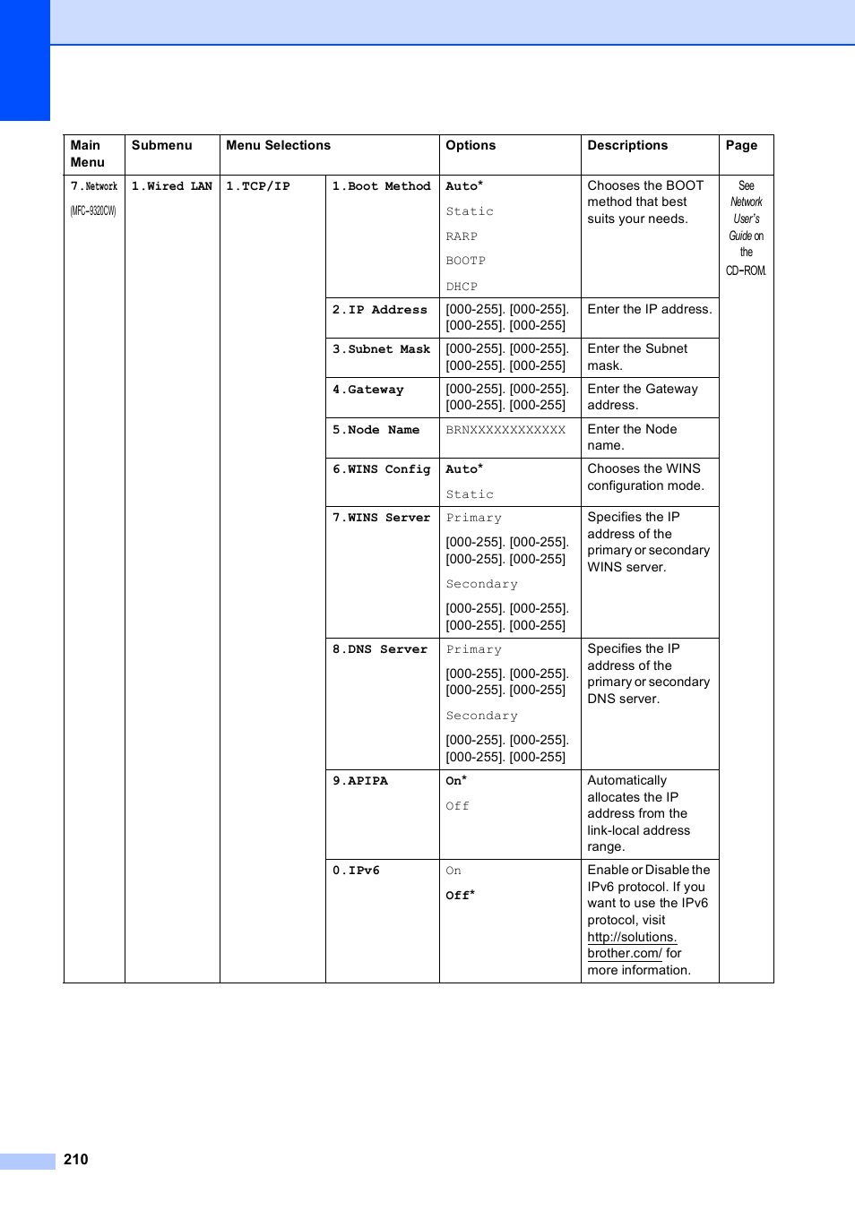 Brother MFC-9120CN User Manual | Page 226 / 264