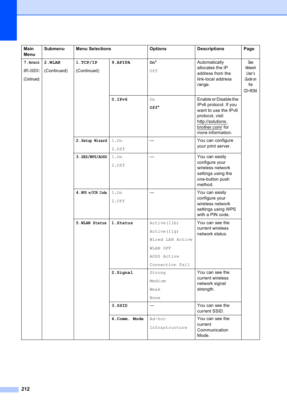Brother MFC-9120CN User Manual | Page 228 / 264