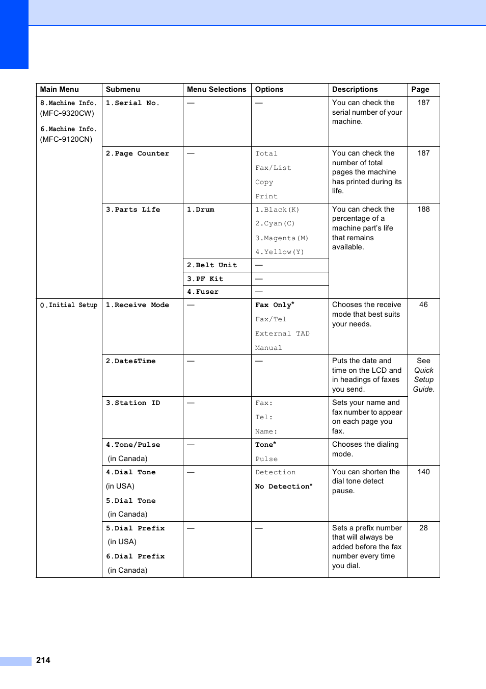 Brother MFC-9120CN User Manual | Page 230 / 264