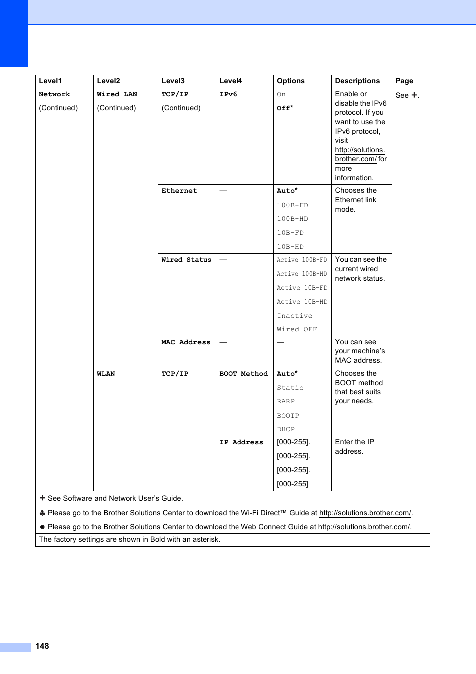 Brother MFC-J6720DW User Manual | Page 162 / 219