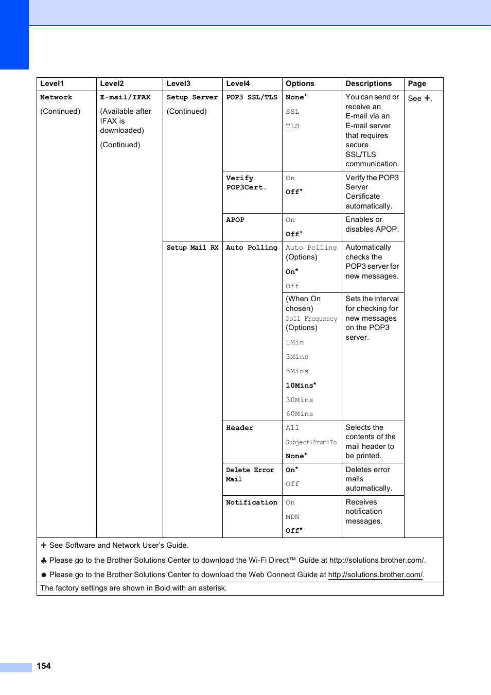 Brother MFC-J6720DW User Manual | Page 168 / 219