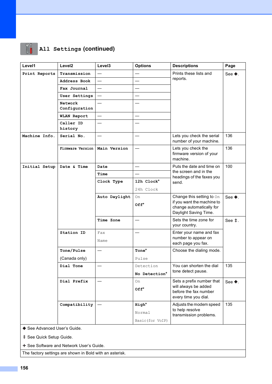 All settings (continued) | Brother MFC-J6720DW User Manual | Page 170 / 219