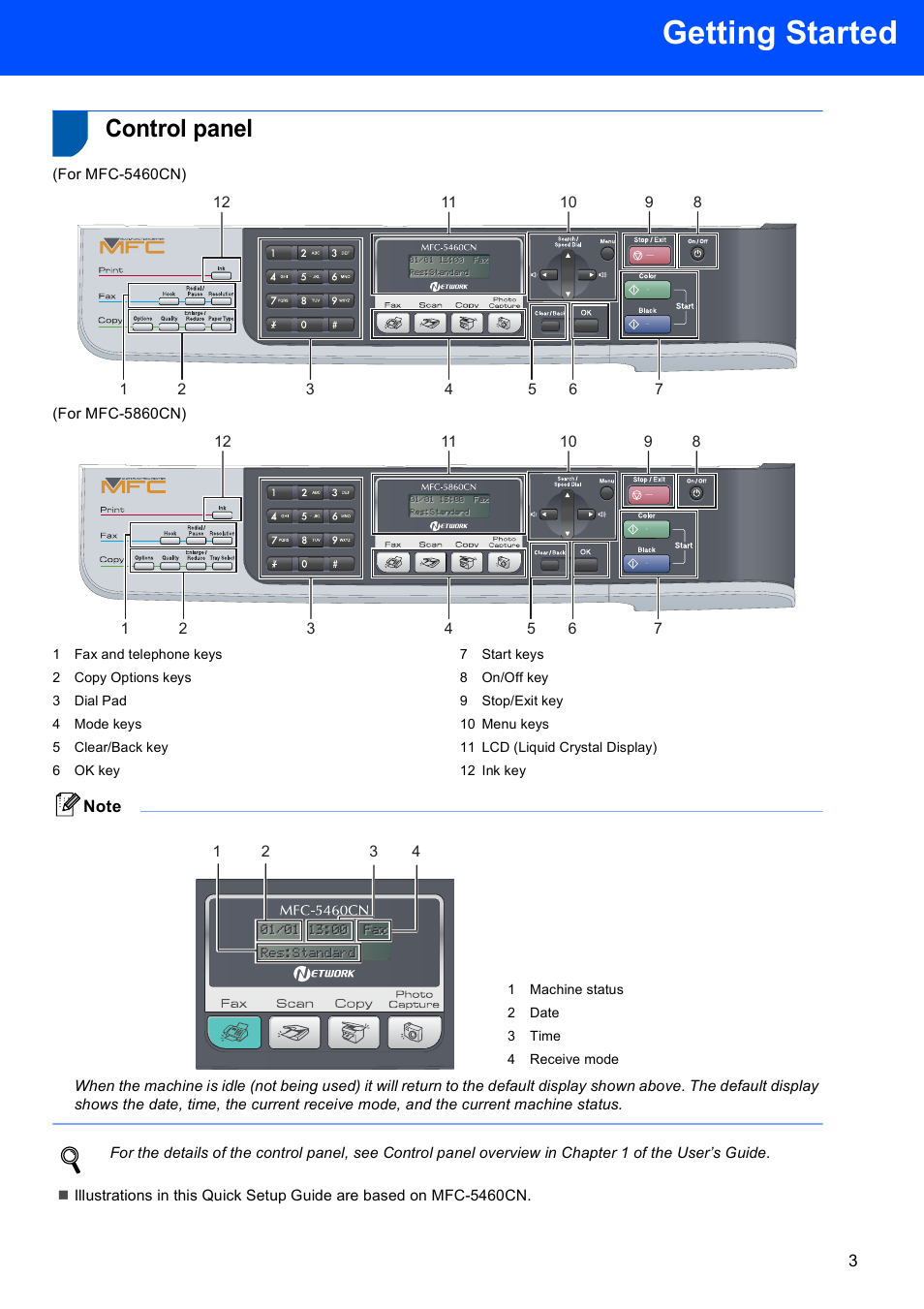 Control panel, Getting started | Brother MFC-5860CN User Manual | Page 5 / 34