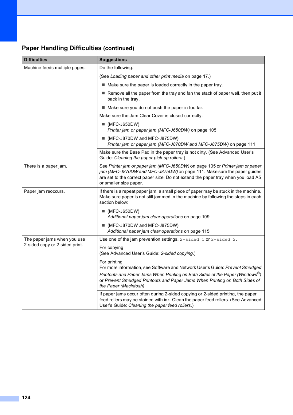 Paper handling difficulties, Continued) | Brother MFC-J650DW User Manual | Page 138 / 203