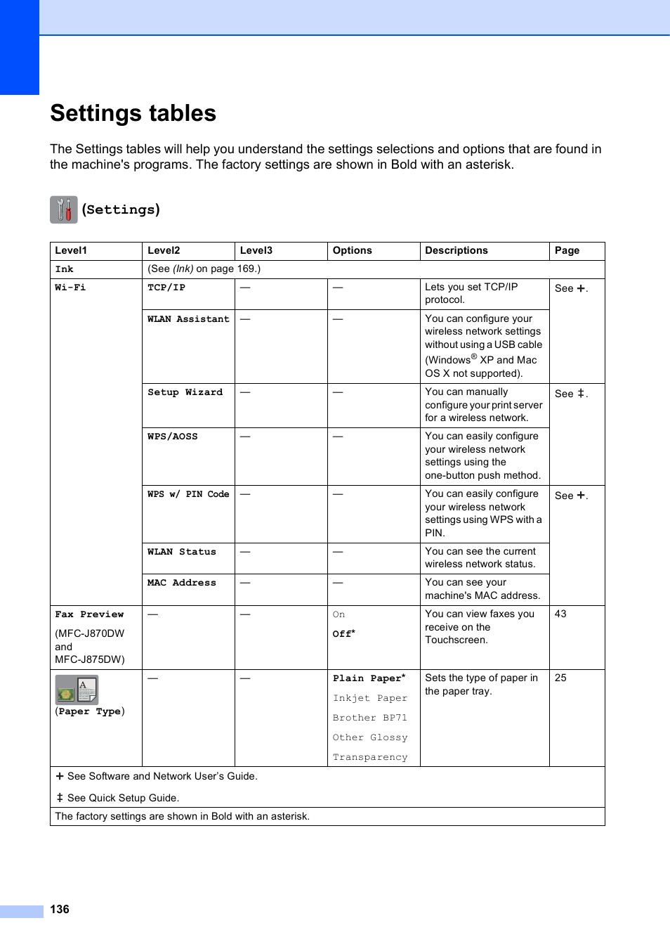 Settings tables, Settings) | Brother MFC-J650DW User Manual | Page 150 / 203