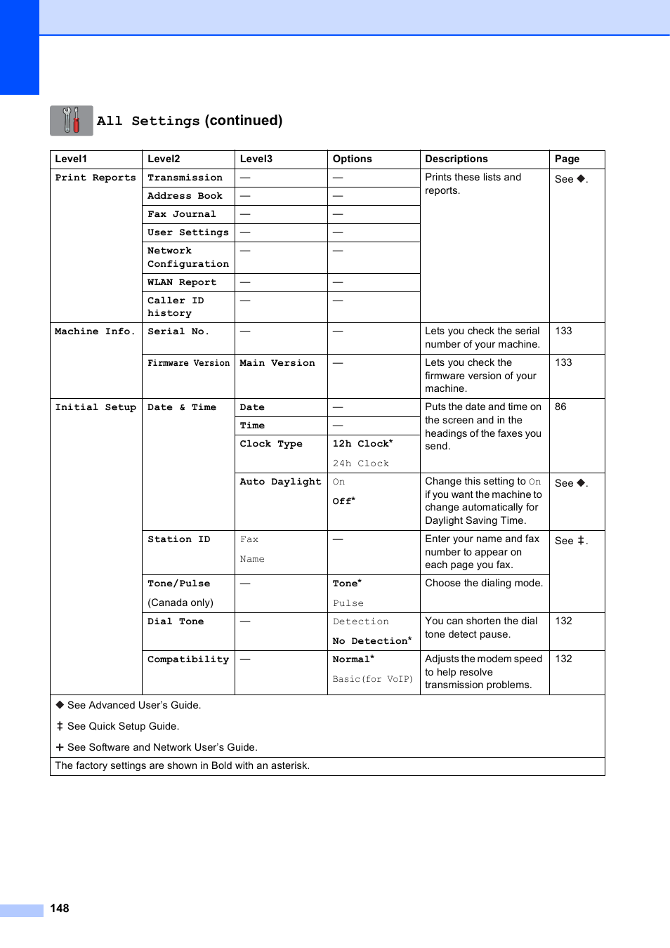 All settings (continued) | Brother MFC-J650DW User Manual | Page 162 / 203