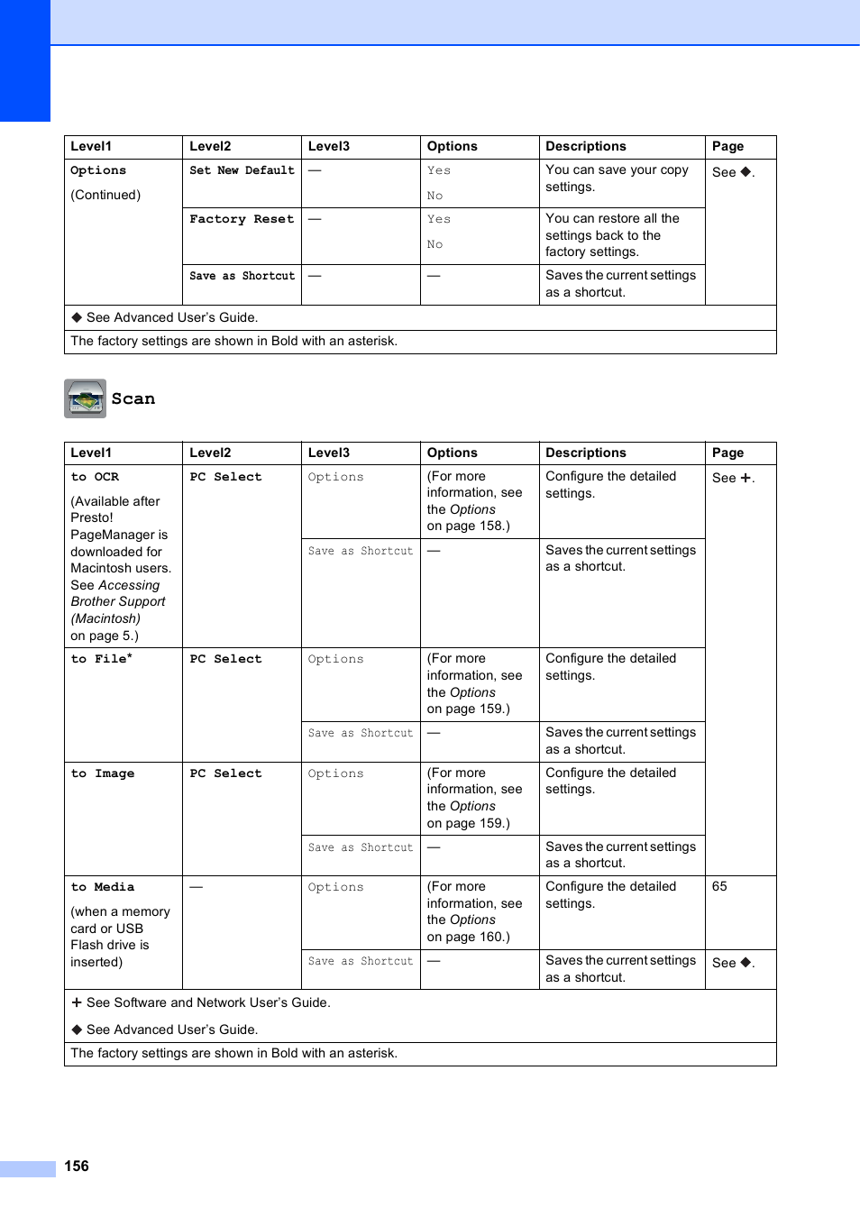 Scan | Brother MFC-J650DW User Manual | Page 170 / 203