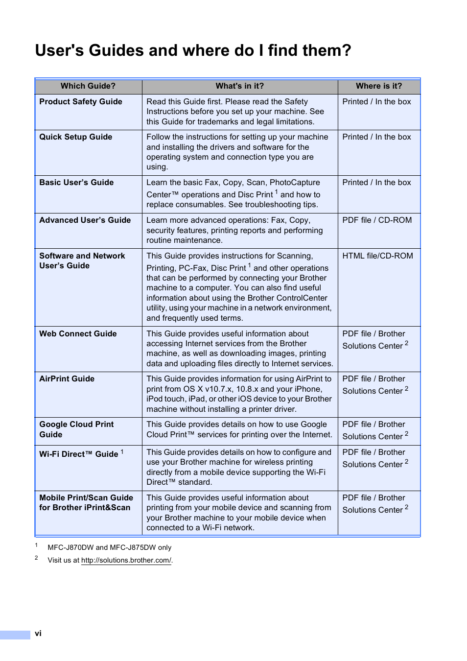 User's guides and where do i find them | Brother MFC-J650DW User Manual | Page 8 / 203