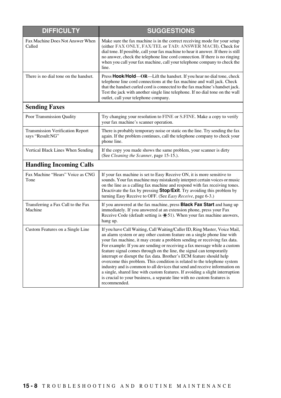 Custom, Features on a single line, Difficulty suggestions | Sending faxes, Handling incoming calls | Brother FAX-1800C User Manual | Page 120 / 144