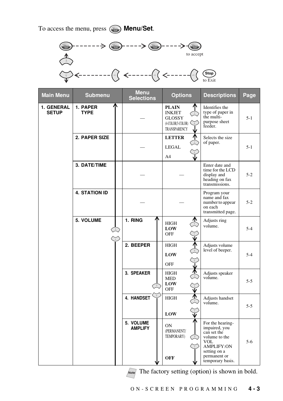 The factory setting (option) is shown in bold | Brother FAX-1800C User Manual | Page 47 / 144