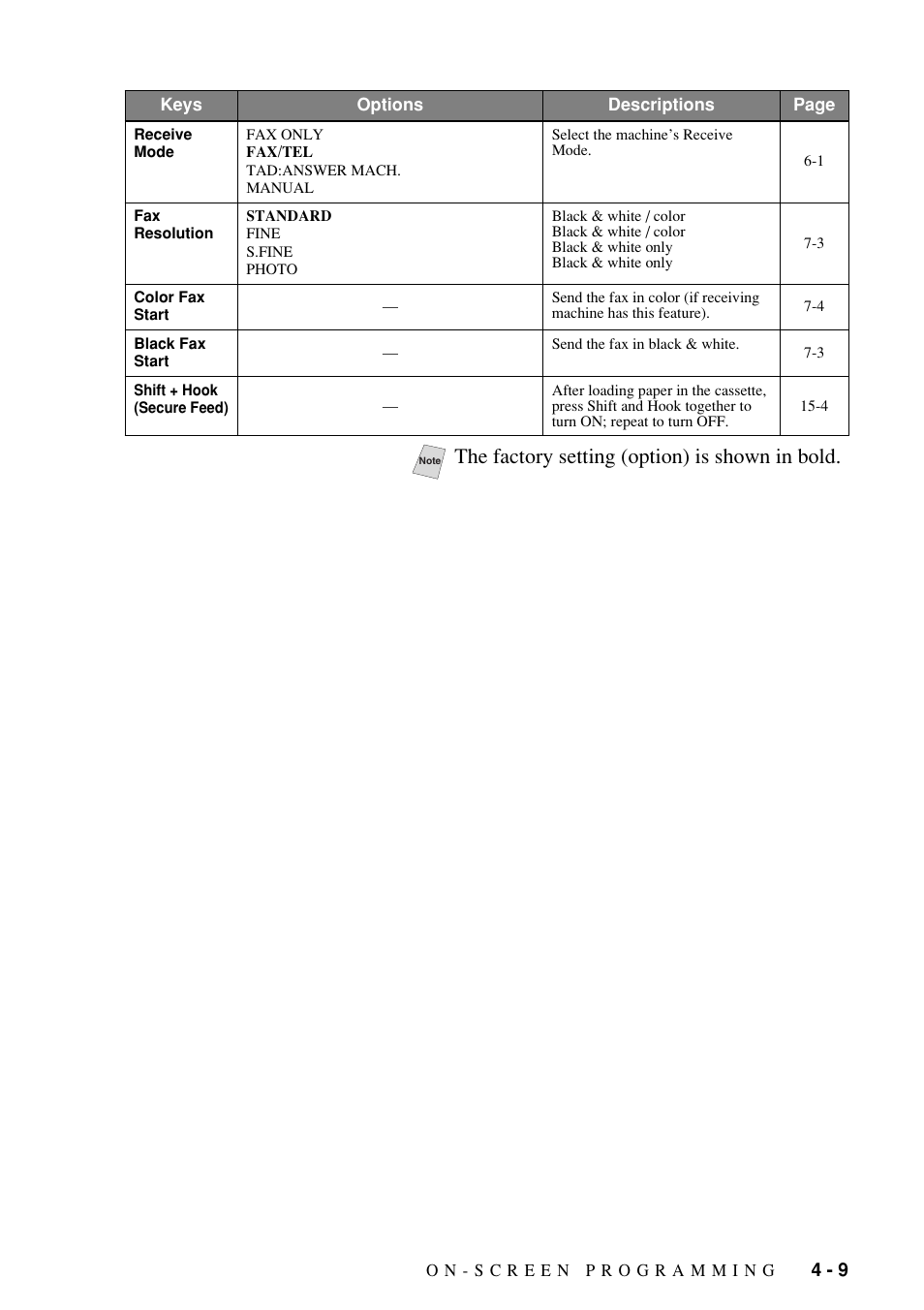 The factory setting (option) is shown in bold | Brother FAX-1800C User Manual | Page 53 / 144