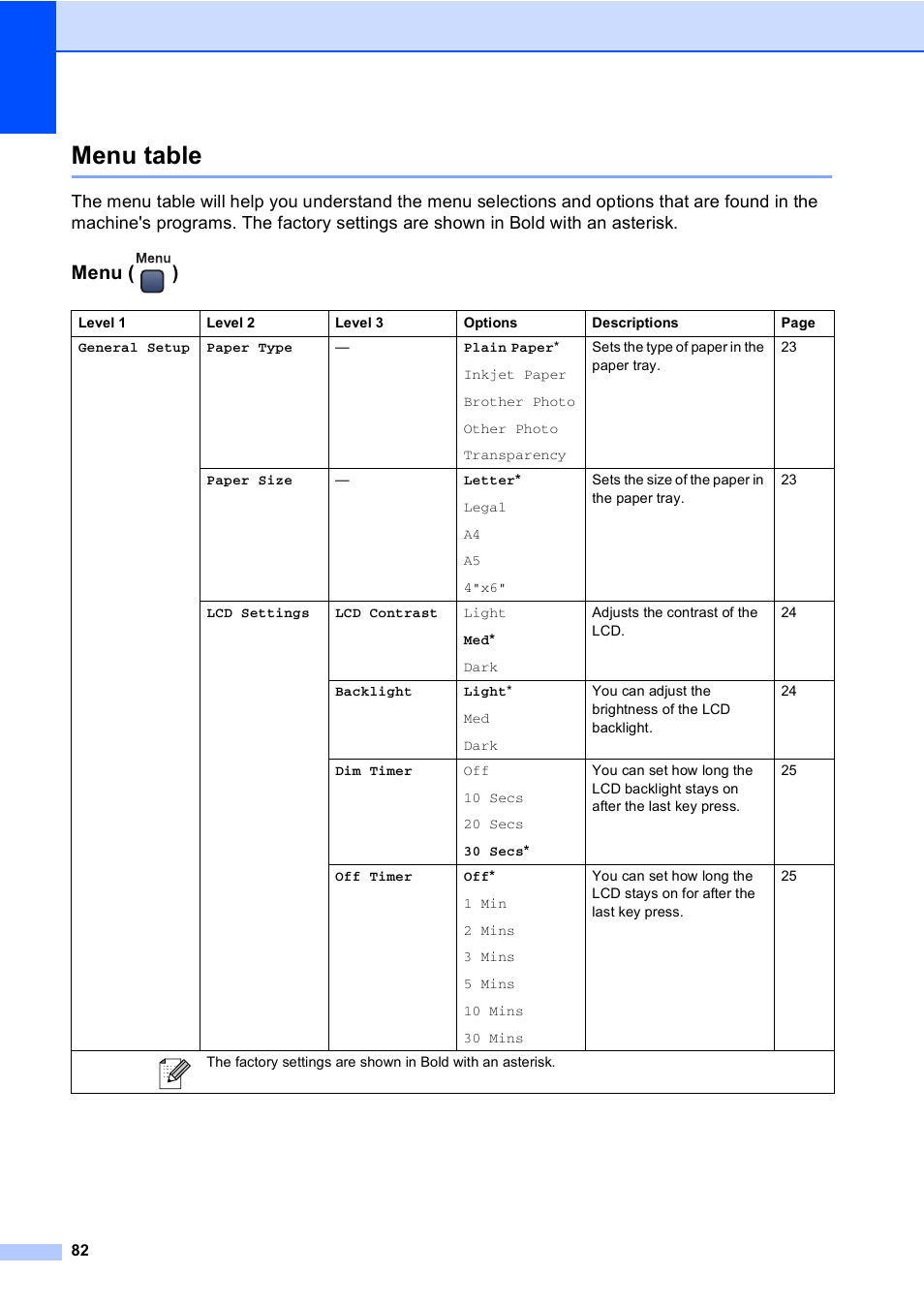 Menu table, Menu (), Menu ( ) | Brother DCP-330C User Manual | Page 94 / 116