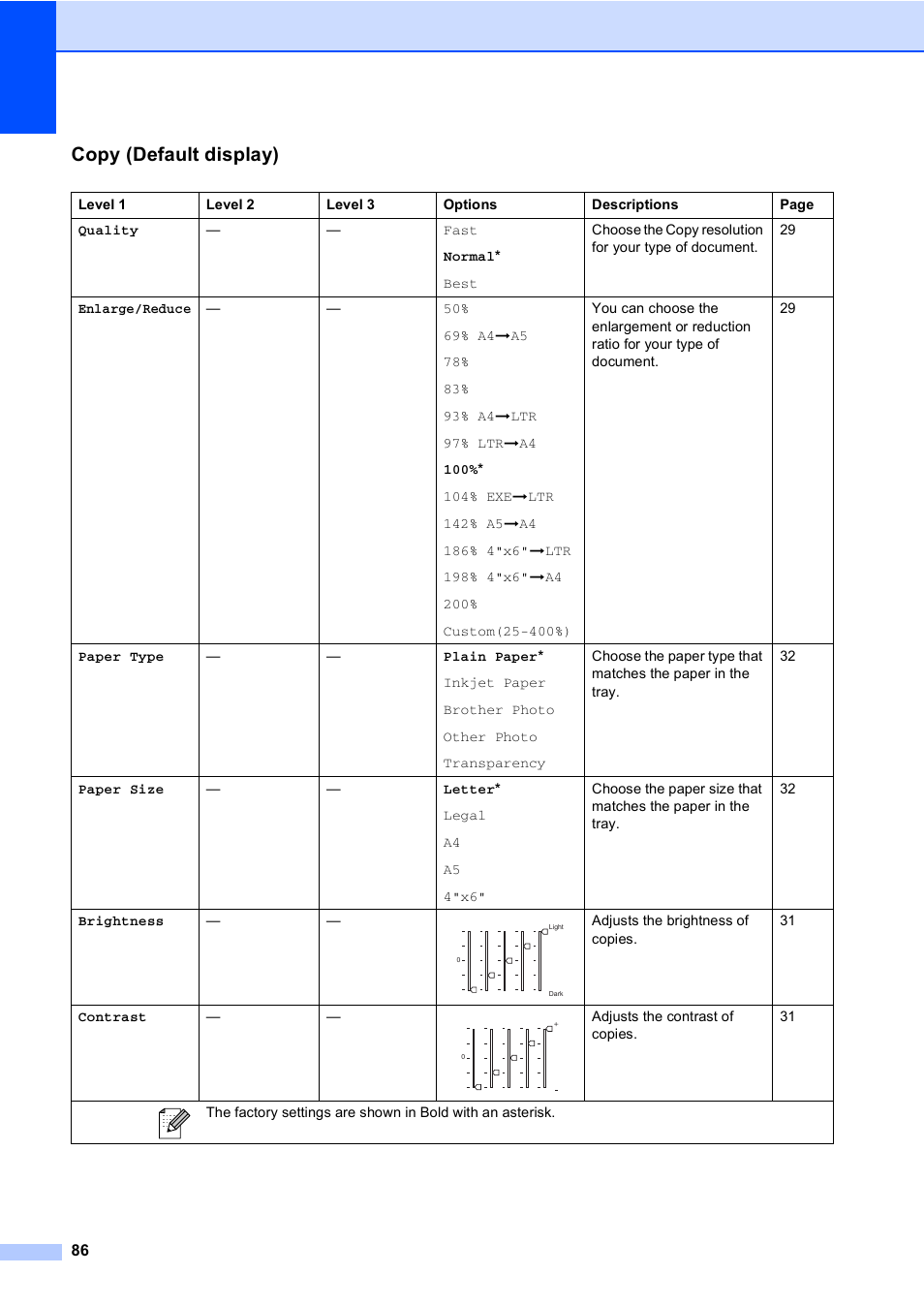 Copy (default display) | Brother DCP-330C User Manual | Page 98 / 116