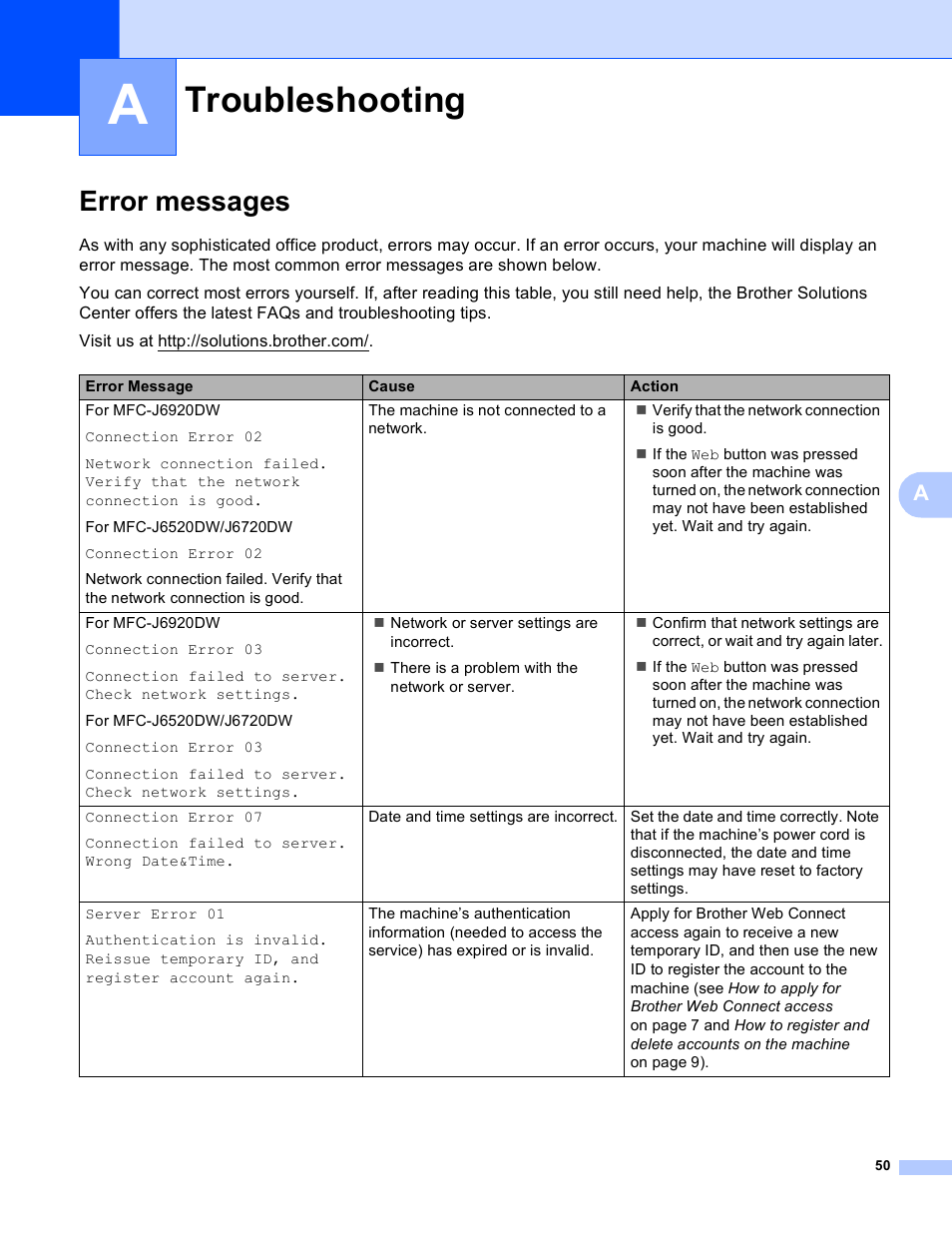 A troubleshooting, Error messages, Troubleshooting | Brother MFC-J6520DW User Manual | Page 54 / 56