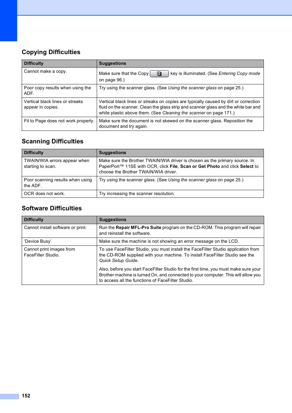 Copying difficulties, Scanning difficulties, Software difficulties | Brother MFC 6890CDW User Manual | Page 168 / 248