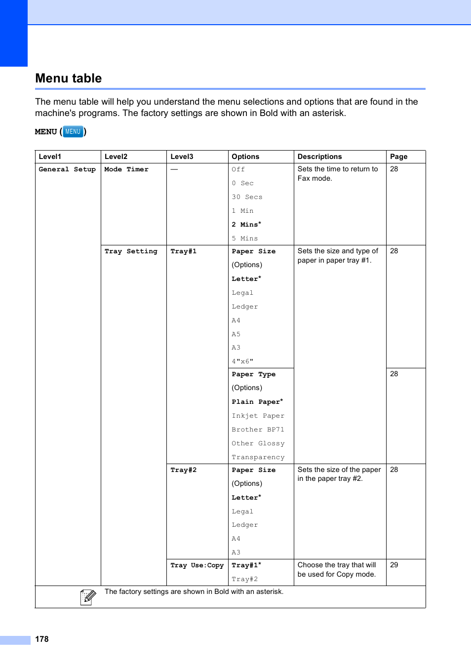 Menu table | Brother MFC 6890CDW User Manual | Page 194 / 248