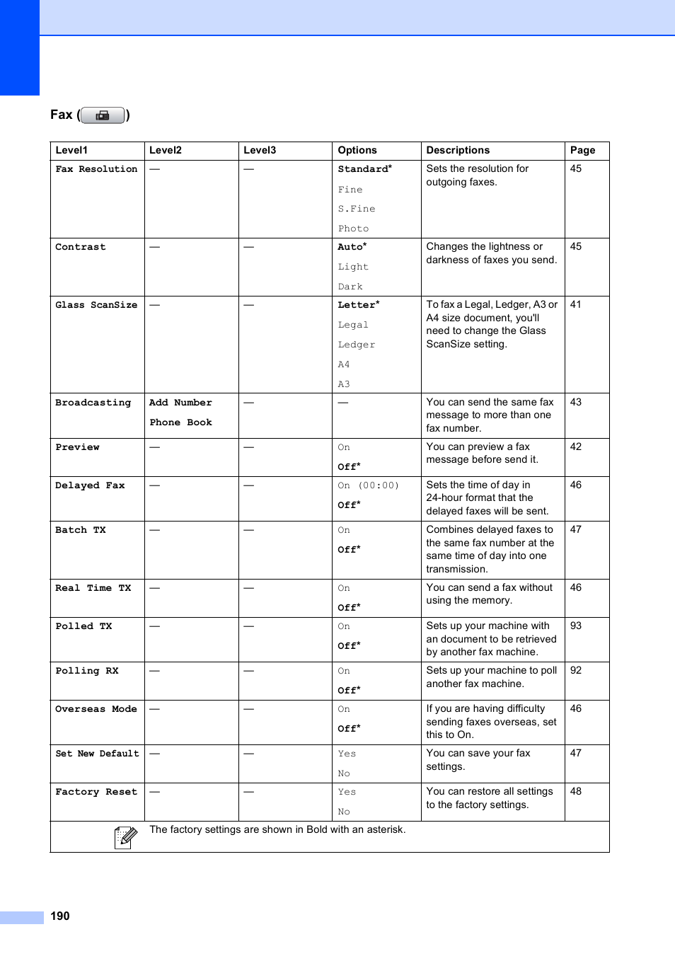 Fax ( ) | Brother MFC 6890CDW User Manual | Page 206 / 248