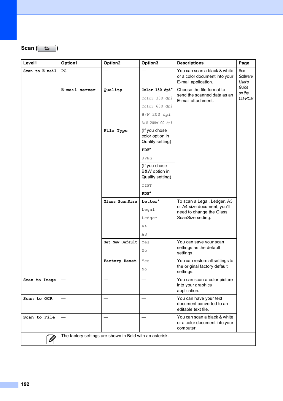 Scan ( ) | Brother MFC 6890CDW User Manual | Page 208 / 248