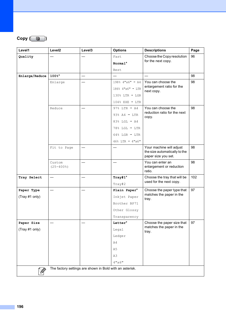 Copy ( ) | Brother MFC 6890CDW User Manual | Page 212 / 248